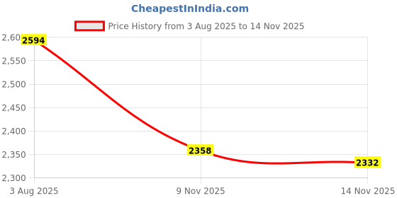 flipkart.com farmina N&D Pumpkin - Chicken & Pomegranate - Grain Free - Dog Dry Food - Puppy - Mini Breed Chicken, Fruit 2.5 kg Dry Young Dog Food farmina Price History Graph from 3 Aug 2025 to 14 Nov 2025