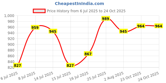 flipkart.com farmina N&D Pumpkin - Chicken & Pomegranate - Grain Free - Dog Dry Food - Starter Puppy - All Breed Chicken 0.8 kg Dry New Born Dog Food farmina Price History Graph from 6 Jul 2025 to 23 Oct 2025