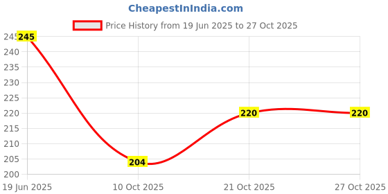 flipkart.com tedred farming hand gloves with claws Gardening Shoulder Glove tedred Price History Graph from 19 Jun 2025 to 26 Oct 2025