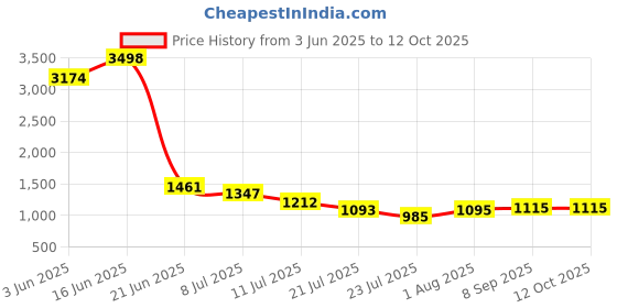 flipkart.com Farming Simulator 25 Deluxe Edition Price History Graph from 3 Jun 2025 to 12 Oct 2025