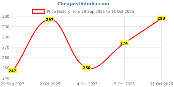 flipkart.com craftedroots Farming Tractor Trolley For Kids craftedroots Price History Graph from 29 Sep 2025 to 11 Oct 2025