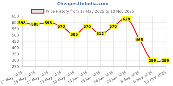 flipkart.com farmking 10Mtr Hose Pipe & 5pcs 6mm Atomization white MistingFogNozzles with TeeConnector 100 L Hose-end Sprayer farmking Price History Graph from 17 May 2025 to 9 Nov 2025