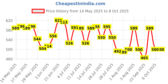 flipkart.com farmking 10pcs 6mm Atomization white Brass Fogger Nozzles with TeeConnector for Misting 100 L Hose-end Sprayer farmking Price History Graph from 14 May 2025 to 8 Oct 2025