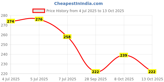 flipkart.com farmking 10pcs Micro Drippers Misting Nozzles Dripper Spray Emitters Sprinkler Fogger 100 L Hose-end Sprayer farmking Price History Graph from 4 Jul 2025 to 13 Oct 2025