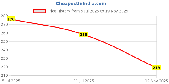 flipkart.com farmking 10pcs Water Sprinkler for Garden/Irrigation/Poultry Farm/Green House Thread 1/2" 100 L Hose-end Sprayer farmking Price History Graph from 5 Jul 2025 to 19 Nov 2025