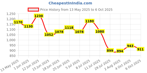 flipkart.com farmking 15Mtr Hose Pipe & 10pcs 6mm Atomization Misting Fog Nozzles with Tee Connector 100 L Hose-end Sprayer farmking Price History Graph from 13 May 2025 to 6 Oct 2025