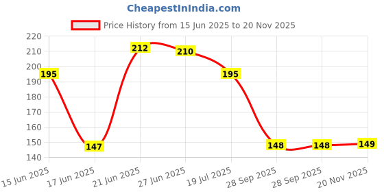 flipkart.com farmking 5pcs Drip Irrigation Misting Nozzles Dripper Spray Emitters Sprinkler Fogger 100 L Hose-end Sprayer farmking Price History Graph from 15 Jun 2025 to 20 Nov 2025