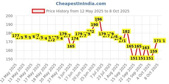 flipkart.com farmking Automatic 360 ° Rotating Adjustable Garden Sprinkler 100 L Hose-end Sprayer farmking Price History Graph from 12 May 2025 to 7 Oct 2025