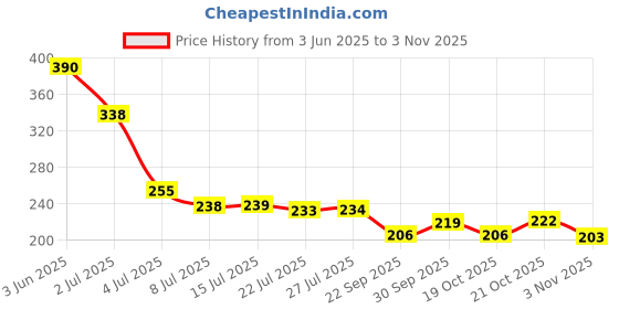 flipkart.com farmking Solar Panel Cleaning Sprinkler,Shower PVC (Pack of 10) (1/2 inch ) 4 L Hose-end Sprayer farmking Price History Graph from 3 Jun 2025 to 3 Nov 2025