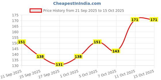 flipkart.com farmley Assorted Date Bites Gift Pack With Rakhi and Kumkum Paper Gift Box farmley Price History Graph from 21 Sep 2025 to 15 Oct 2025