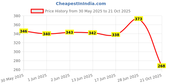 flipkart.com farmquartee Ashwagandha Safed White Musli Kaunch Seed, Shatavari Powder farmquartee Price History Graph from 30 May 2025 to 21 Oct 2025