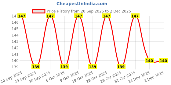 flipkart.com farmquartee Konch Kaunch Beej Powder Churna 100 grams MUCUNA PRURIENS farmquartee Price History Graph from 20 Sep 2025 to 1 Dec 2025