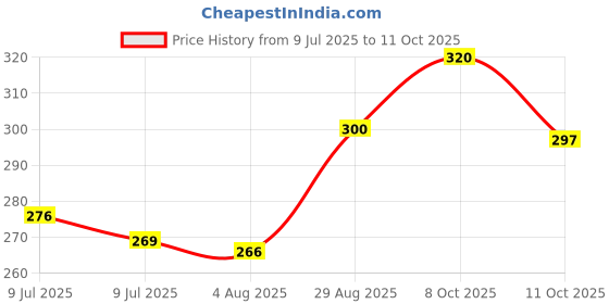 flipkart.com farmquartee Niranjan Phal - Sterculia Lychnophora - Malva Nuts -China Fruit - Umasmangu Seed farmquartee Price History Graph from 9 Jul 2025 to 11 Oct 2025