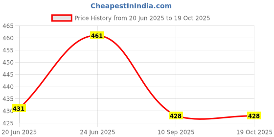 flipkart.com farmquartee Safed Musli, Ashwagandha, Shatavari, Kaunch, Gokhru & Akarkara Powder - 25g Each farmquartee Price History Graph from 20 Jun 2025 to 17 Oct 2025