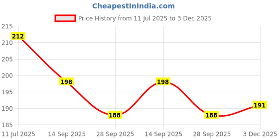 flipkart.com farmquartee TALMAKHANA (Asteracantha Longifolia) POWDER 100 GM farmquartee Price History Graph from 11 Jul 2025 to 3 Dec 2025