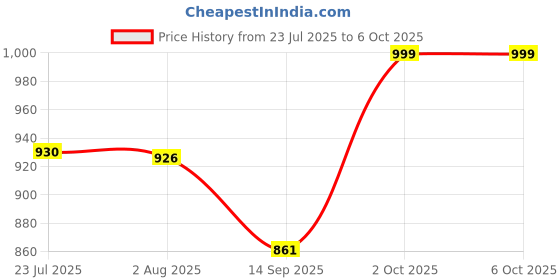 flipkart.com farmstool 4-in-1 Soil Tester Soil Test Kit Soil Test Kit farmstool Price History Graph from 23 Jul 2025 to 6 Oct 2025