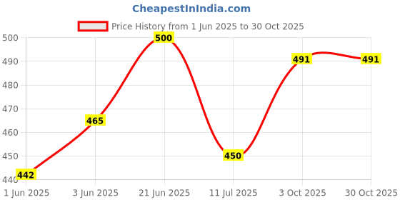 flipkart.com staragro FARMTRAC CLASSIC_6055,60,,45,,50 ALL CLASSIC BIG SIZE MODEL, TRACTOR SEAT COVER Combo staragro Price History Graph from 1 Jun 2025 to 30 Oct 2025