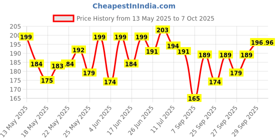 flipkart.com faroshine Equilateral Glass Prism 50m Science Practical Physics Teaching Best for Student Solid Prism faroshine Price History Graph from 13 May 2025 to 6 Oct 2025