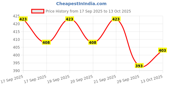 flipkart.com farqad Men Solid Bomber Jacket farqad Price History Graph from 17 Sep 2025 to 13 Oct 2025
