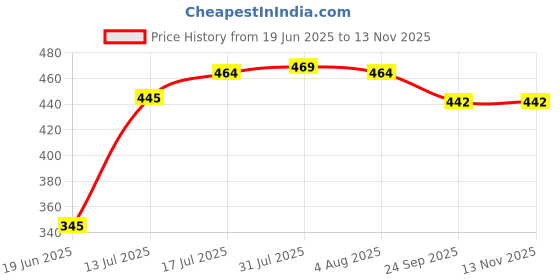 flipkart.com farque 2 L Stainless Steel Water Jug farque Price History Graph from 19 Jun 2025 to 12 Nov 2025