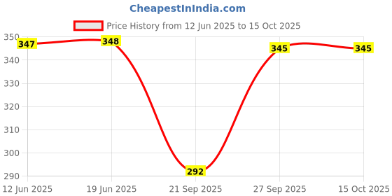 flipkart.com FarQue Complete Your Refreshment Set with a 2L Stainless Steel Jug and 2x 300ml Water Glasses Jug Glass Set Price History Graph from 12 Jun 2025 to 15 Oct 2025