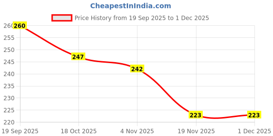 flipkart.com farque Pack of 6 Stainless Steel Best for daily use farque Price History Graph from 19 Sep 2025 to 29 Nov 2025