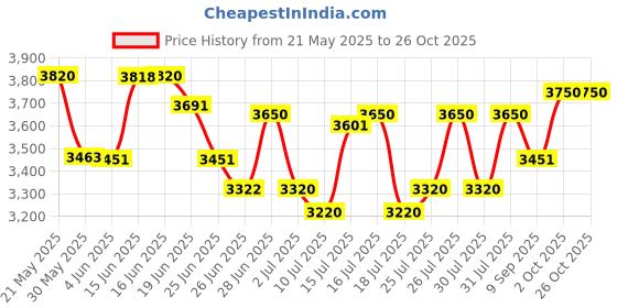 flipkart.com bajaj Farrata Neo 500 3 Blade Pedestal Fan bajaj Price History Graph from 21 May 2025 to 26 Oct 2025