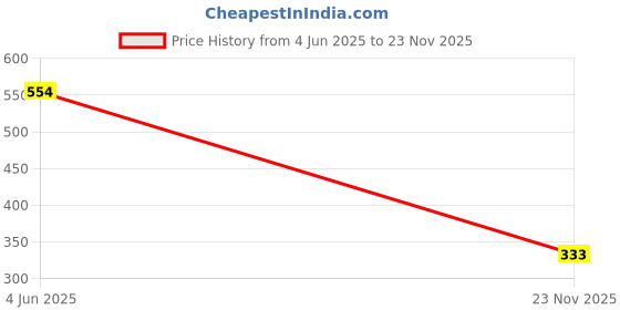 flipkart.com farrowx Men Full Sleeve Solid Sweatshirt farrowx Price History Graph from 4 Jun 2025 to 23 Nov 2025