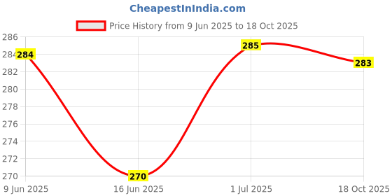 flipkart.com farsh Pack of 2 Solid Men Multicolor Regular Shorts farsh Price History Graph from 9 Jun 2025 to 18 Oct 2025
