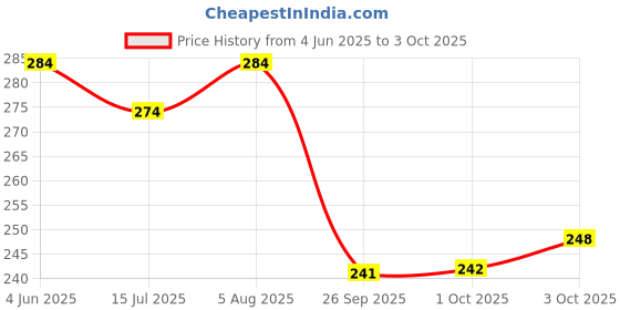flipkart.com farsh Pack of 2 Solid Men Multicolor Regular Shorts farsh Price History Graph from 4 Jun 2025 to 3 Oct 2025