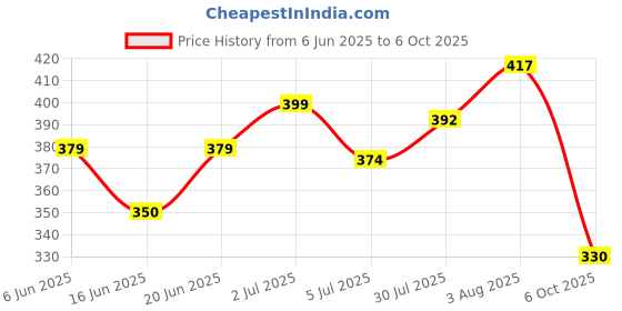 flipkart.com farsh Pack of 3 Self Design Men Multicolor Regular Shorts farsh Price History Graph from 6 Jun 2025 to 6 Oct 2025