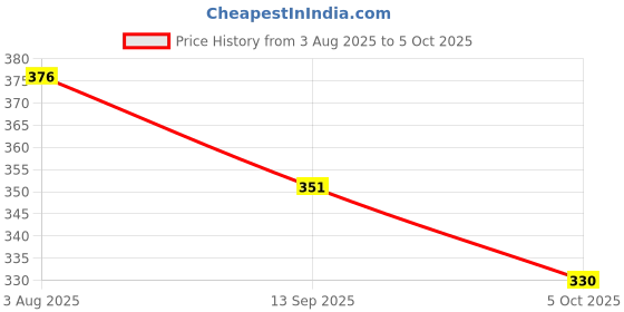 flipkart.com farsh Pack of 3 Self Design Men Multicolor Regular Shorts farsh Price History Graph from 3 Aug 2025 to 5 Oct 2025