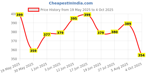 flipkart.com farsh Pack of 3 Solid Men Multicolor Regular Shorts farsh Price History Graph from 19 May 2025 to 4 Oct 2025