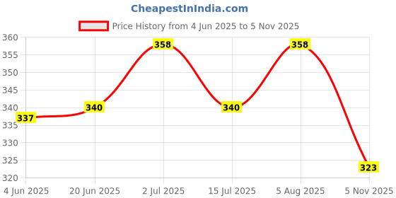 flipkart.com farsh Pack of 3 Solid Men Multicolor Regular Shorts farsh Price History Graph from 4 Jun 2025 to 5 Nov 2025
