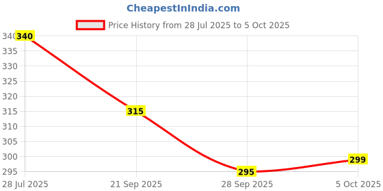 flipkart.com farsh Pack of 3 Solid Men Multicolor Regular Shorts farsh Price History Graph from 28 Jul 2025 to 5 Oct 2025