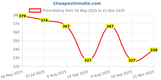 flipkart.com farsh Pack of 3 Solid Men Multicolor Regular Shorts farsh Price History Graph from 30 May 2025 to 21 Nov 2025