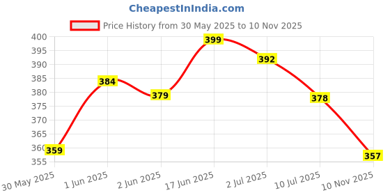 flipkart.com farsh Pack of 3 Solid Men Multicolor Regular Shorts farsh Price History Graph from 30 May 2025 to 10 Nov 2025