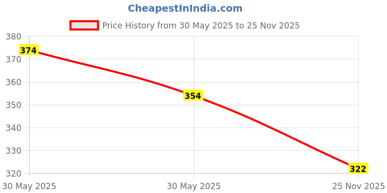 flipkart.com farsh Pack of 3 Solid Men Multicolor Regular Shorts farsh Price History Graph from 30 May 2025 to 25 Nov 2025