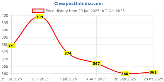flipkart.com farsh Pack of 3 Solid Men Multicolor Regular Shorts farsh Price History Graph from 29 Jun 2025 to 2 Oct 2025