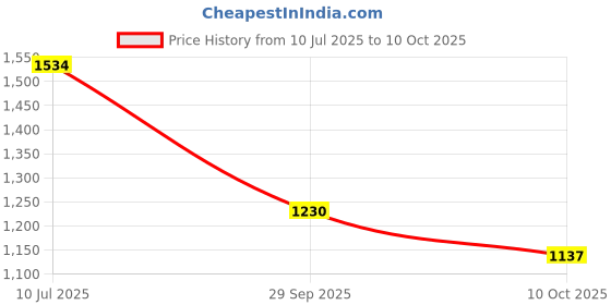 flipkart.com faruk 0-no.UP 1no.DOWN 12mm MESH SIZE, ROUND-45feet, WEIGHT-3kg, HEIGHT-10feet(WHITE) Fishing Net faruk Price History Graph from 10 Jul 2025 to 10 Oct 2025