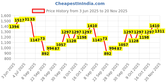 flipkart.com faruk 1no.UP 2no.DOWN 20mm MESH,ROUND-45feet,HEIGHT-10feet,WEIGHT-3.5kg(WHITE+YELLOW) Fishing Net faruk Price History Graph from 3 Jun 2025 to 20 Nov 2025