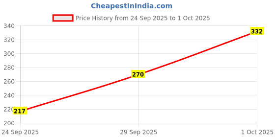 flipkart.com faruk 4 FINGER GILLNET, 80mm MESH SIZE, HEIGHT-4.5feet, LENGTH-50-60feet (MULTICOLOUR) Fishing Net faruk Price History Graph from 24 Sep 2025 to 1 Oct 2025