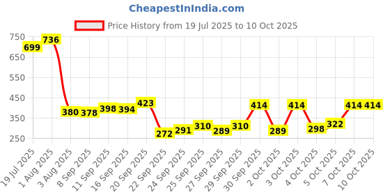 flipkart.com faruk 8 Holes Automatic Fishing Net Shrimp Cage, Nylon Foldable Crab Fish Trap Fishing Net faruk Price History Graph from 19 Jul 2025 to 10 Oct 2025
