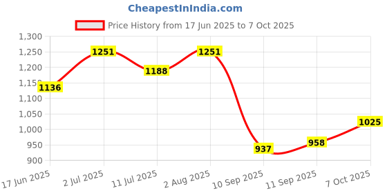 flipkart.com faruk CAST NET 16mm, 2.5kg Fishing Net faruk Price History Graph from 17 Jun 2025 to 7 Oct 2025