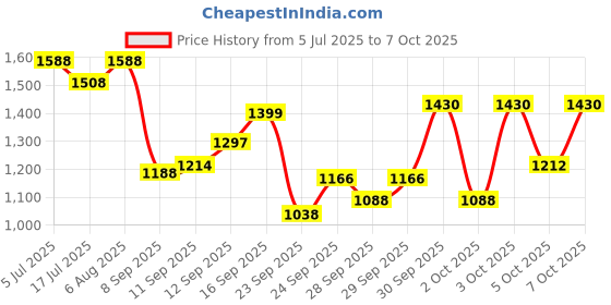 flipkart.com faruk FISHING CAST NET 8mm, 3.5kg (WHITE) Fishing Net faruk Price History Graph from 5 Jul 2025 to 7 Oct 2025