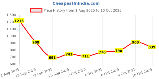flipkart.com faruk FISHING NET 0-no. 8mm MESH SIZE,ROUND-27fEET, WEIGHT-1.5kg, HEIGHT-7feet(WHITE) Fishing Net faruk Price History Graph from 1 Aug 2025 to 10 Oct 2025