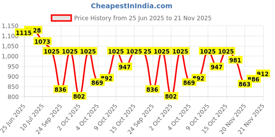 flipkart.com faruk FISHING NET 1no. 16mm MESH,ROUND-36feet, HEIGHT-9feet, WEIGHT-2.5kg (YELLOW) Fishing Net faruk Price History Graph from 25 Jun 2025 to 21 Nov 2025