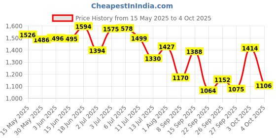 flipkart.com faruk fishing net 20mm MESH (MULTICOLOUR) Fishing Net faruk Price History Graph from 15 May 2025 to 4 Oct 2025