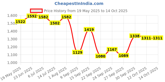 flipkart.com faruk FISHNET 1+2 18mm,WEIGHT-4kg,HEIGHT-12feet CASTNET(WHITE&YELOW) Fishing Net faruk Price History Graph from 19 May 2025 to 14 Oct 2025