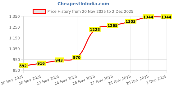 flipkart.com faruk FISHNET 1+2 20mm MESH, ROUND-45feet, WEIGHT-3kg, HEIGHT-10feet(WHITE) Fishing Net faruk Price History Graph from 20 Nov 2025 to 1 Dec 2025